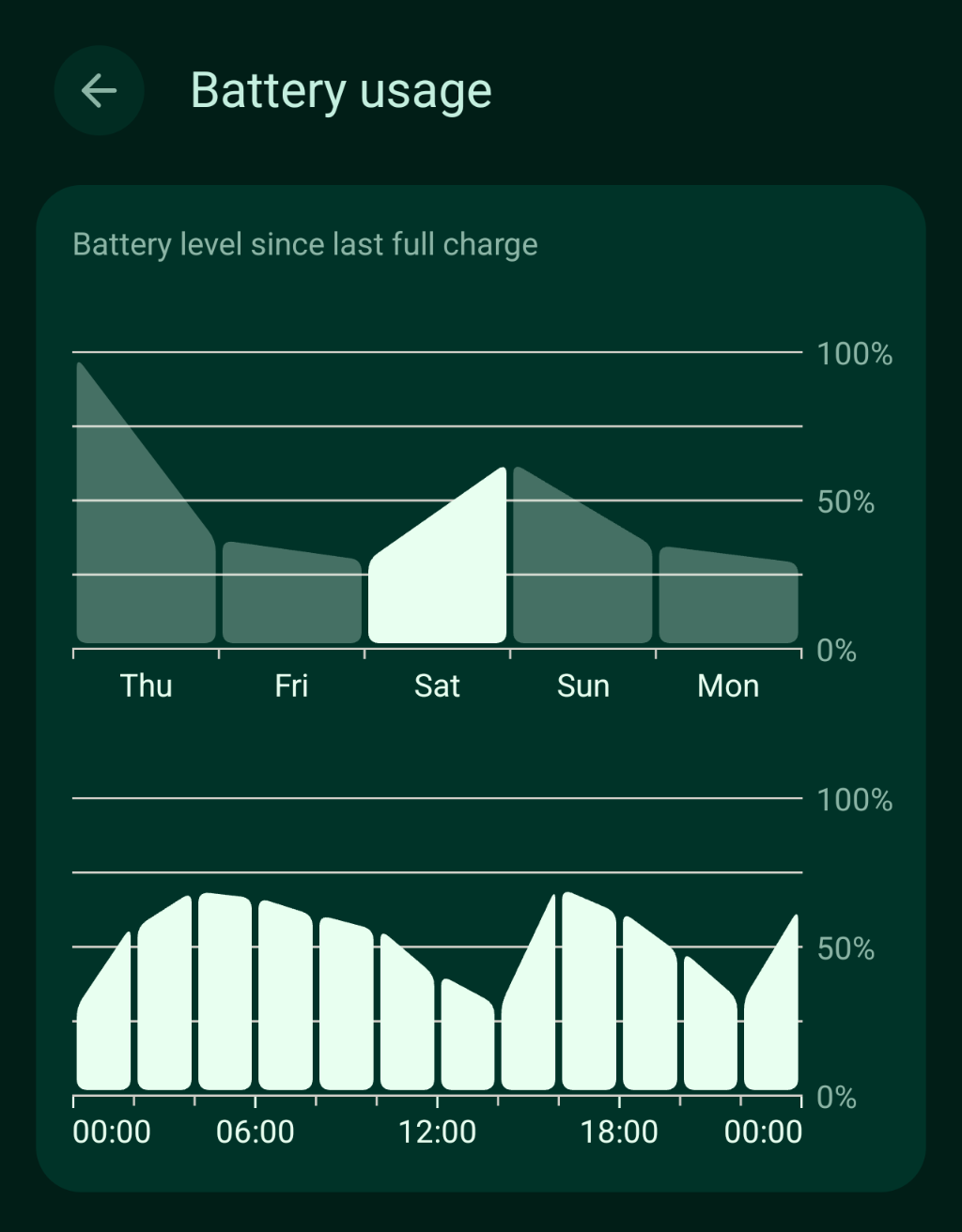 Android settings, "Battery usage", a graph of "Battery level since last full charge", with a rough graph with one data point per day, and one segment selected, and a corresponding graph with one data point per hour, mapping time to battery percentage